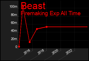 Total Graph of Beast