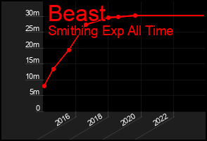 Total Graph of Beast