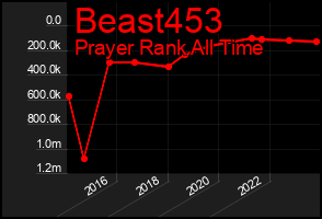 Total Graph of Beast453