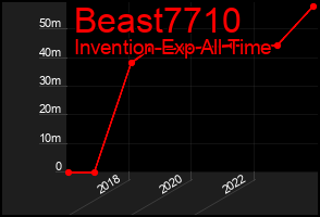 Total Graph of Beast7710