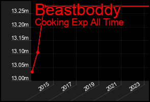 Total Graph of Beastboddy