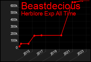 Total Graph of Beastdecious