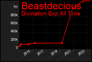 Total Graph of Beastdecious