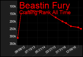 Total Graph of Beastin Fury