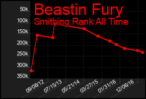 Total Graph of Beastin Fury