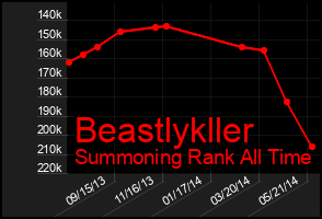Total Graph of Beastlykller