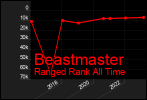 Total Graph of Beastmaster