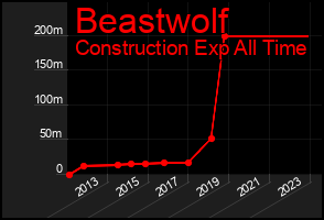 Total Graph of Beastwolf