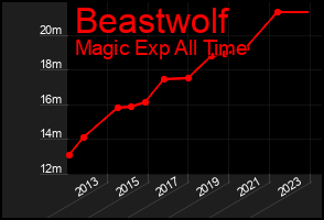 Total Graph of Beastwolf