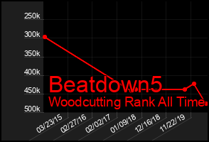 Total Graph of Beatdown5
