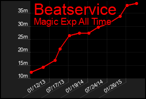 Total Graph of Beatservice