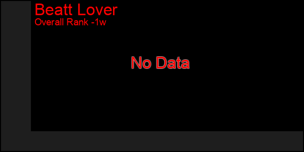 1 Week Graph of Beatt Lover