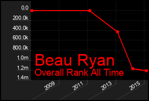 Total Graph of Beau Ryan