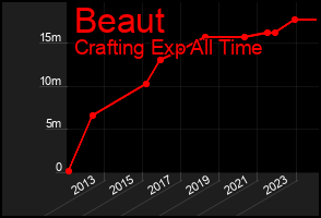 Total Graph of Beaut