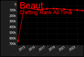 Total Graph of Beaut