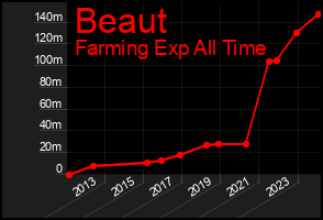 Total Graph of Beaut