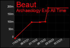 Total Graph of Beaut