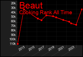 Total Graph of Beaut