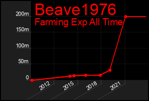 Total Graph of Beave1976