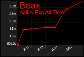 Total Graph of Beax