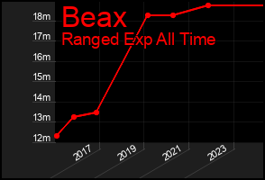 Total Graph of Beax