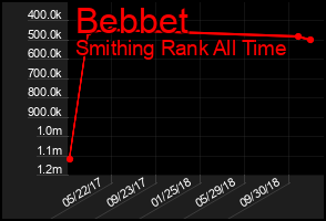 Total Graph of Bebbet