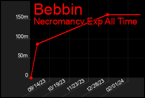 Total Graph of Bebbin