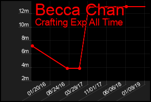 Total Graph of Becca Chan
