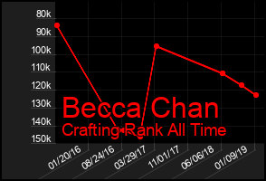 Total Graph of Becca Chan