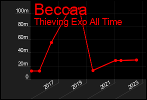 Total Graph of Beccaa