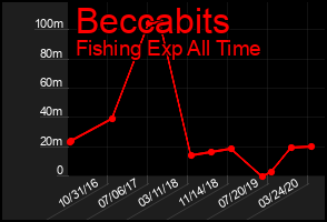 Total Graph of Beccabits