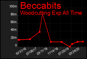 Total Graph of Beccabits