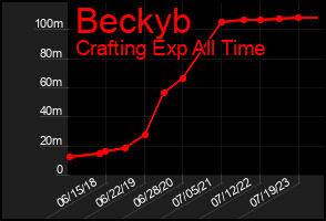 Total Graph of Beckyb