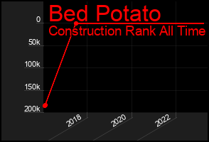 Total Graph of Bed Potato