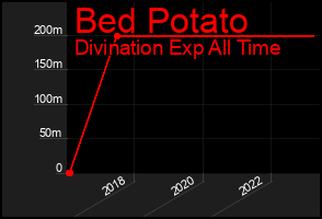 Total Graph of Bed Potato