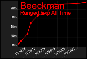 Total Graph of Beeckman