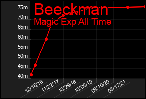 Total Graph of Beeckman