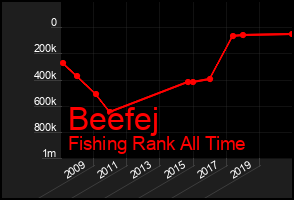 Total Graph of Beefej