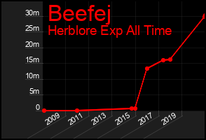 Total Graph of Beefej