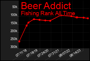 Total Graph of Beer Addict
