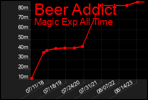 Total Graph of Beer Addict