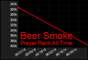 Total Graph of Beer Smoke