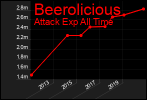 Total Graph of Beerolicious