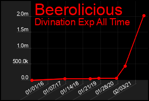 Total Graph of Beerolicious