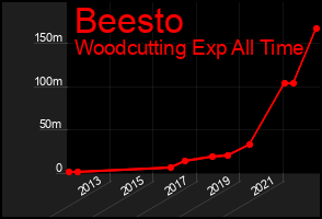 Total Graph of Beesto