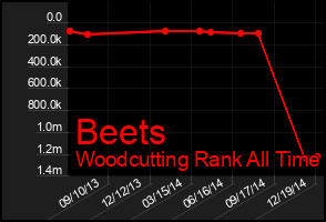 Total Graph of Beets