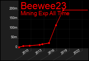 Total Graph of Beewee23