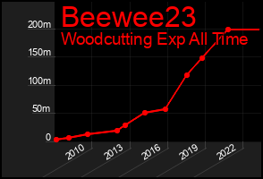 Total Graph of Beewee23