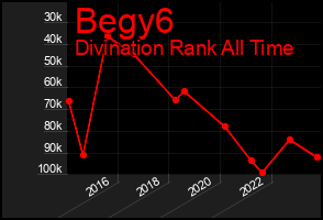 Total Graph of Begy6