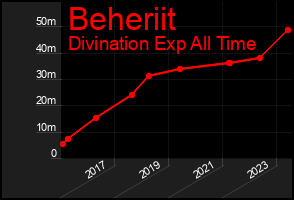 Total Graph of Beheriit